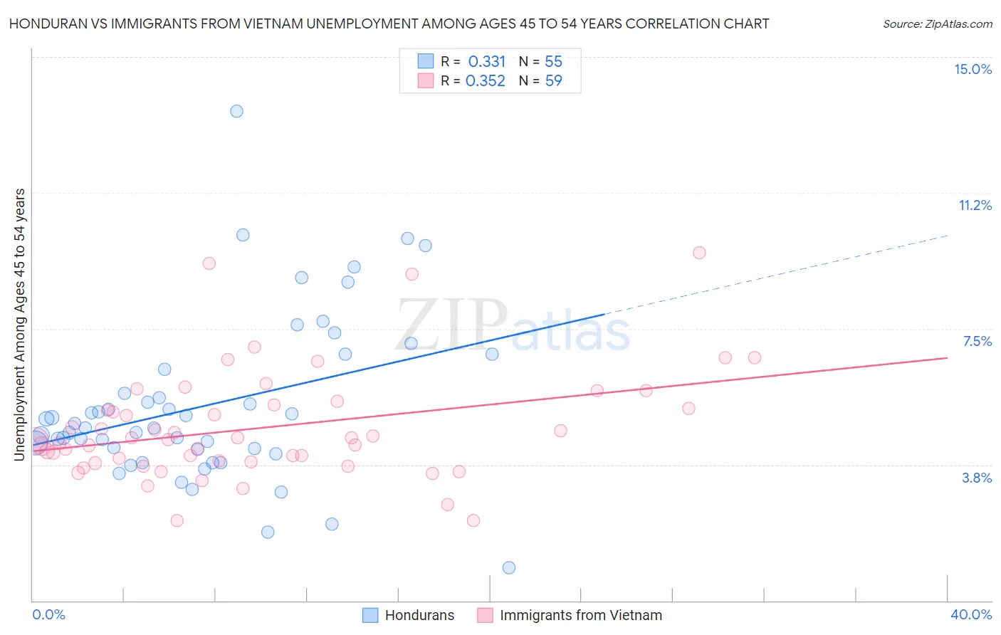 Honduran vs Immigrants from Vietnam Unemployment Among Ages 45 to 54 years