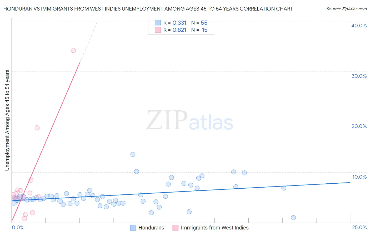Honduran vs Immigrants from West Indies Unemployment Among Ages 45 to 54 years