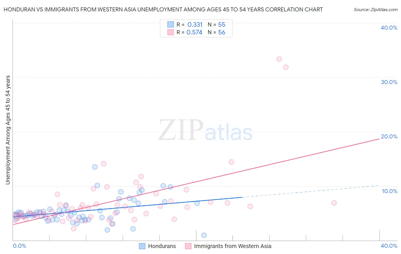 Honduran vs Immigrants from Western Asia Unemployment Among Ages 45 to 54 years