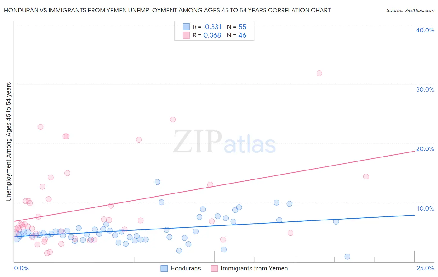 Honduran vs Immigrants from Yemen Unemployment Among Ages 45 to 54 years