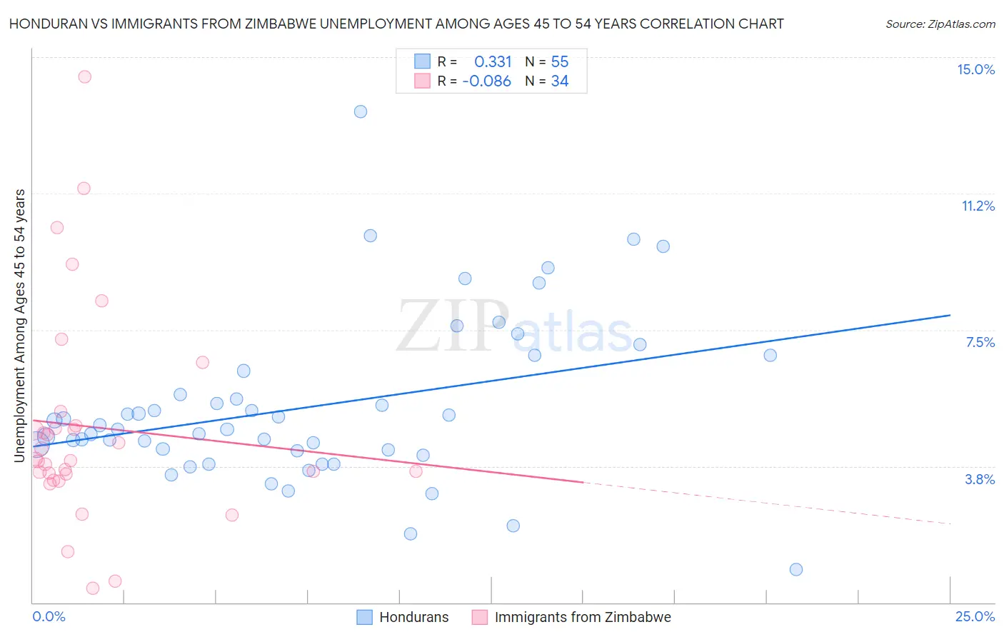 Honduran vs Immigrants from Zimbabwe Unemployment Among Ages 45 to 54 years