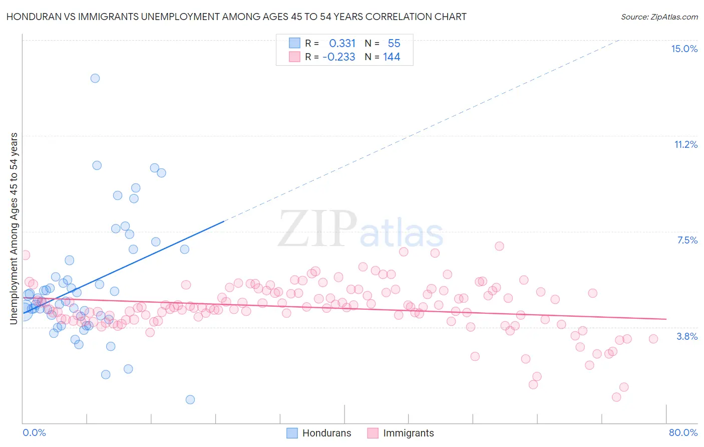 Honduran vs Immigrants Unemployment Among Ages 45 to 54 years