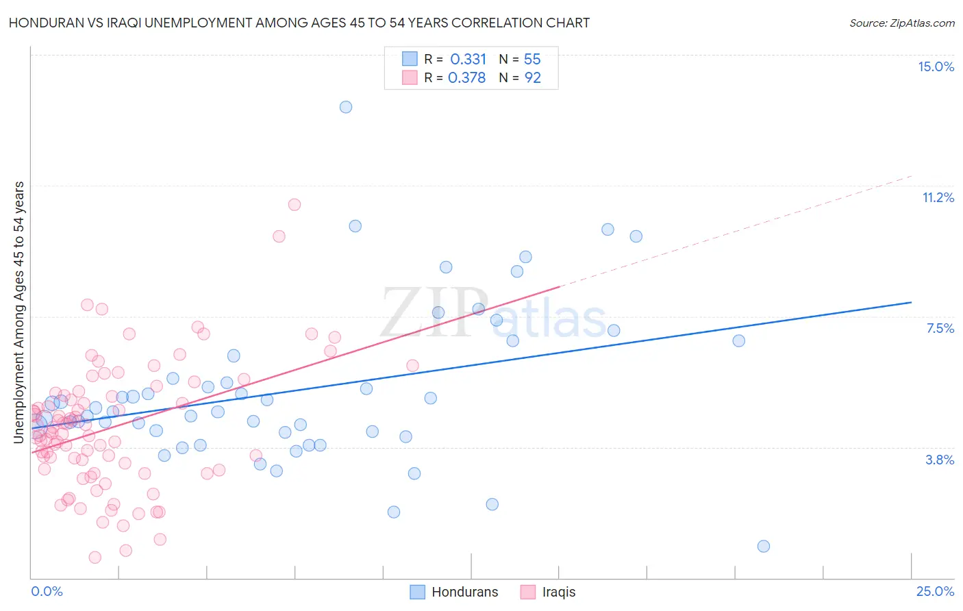 Honduran vs Iraqi Unemployment Among Ages 45 to 54 years