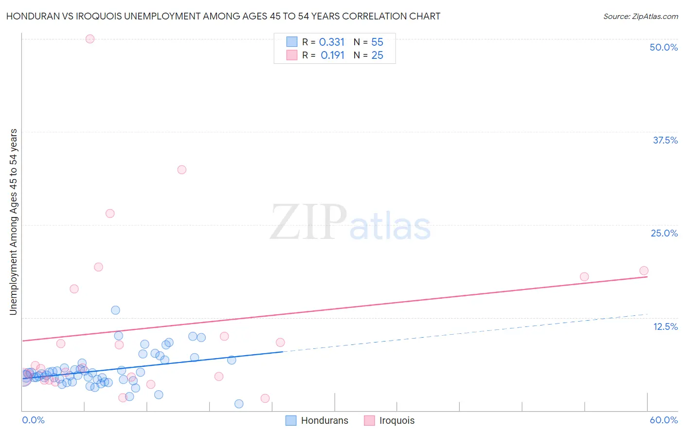 Honduran vs Iroquois Unemployment Among Ages 45 to 54 years