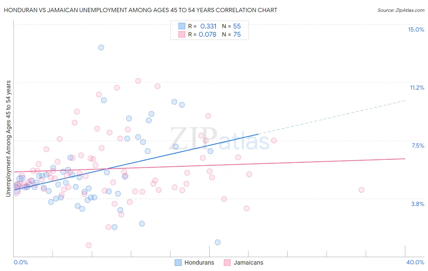 Honduran vs Jamaican Unemployment Among Ages 45 to 54 years