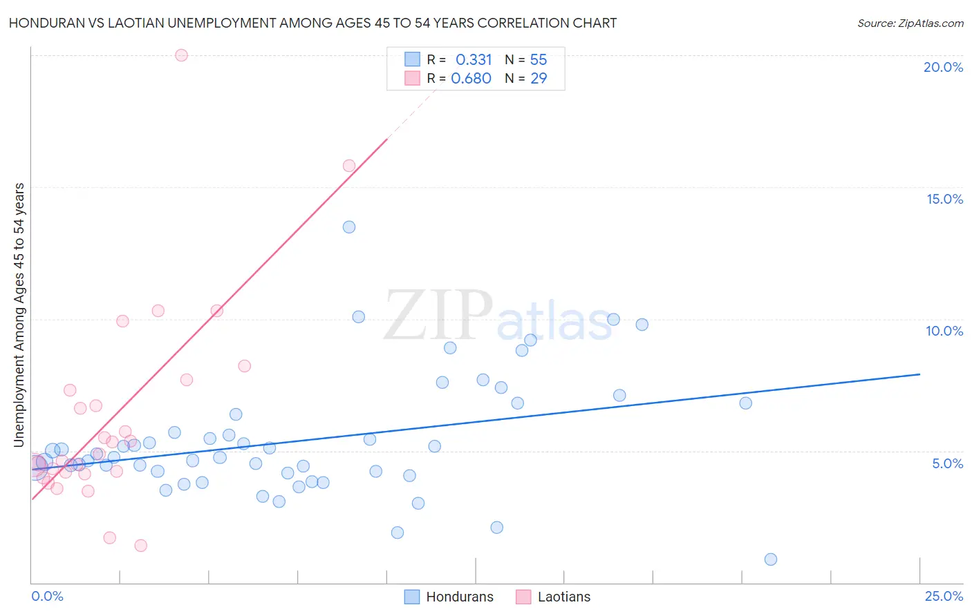 Honduran vs Laotian Unemployment Among Ages 45 to 54 years