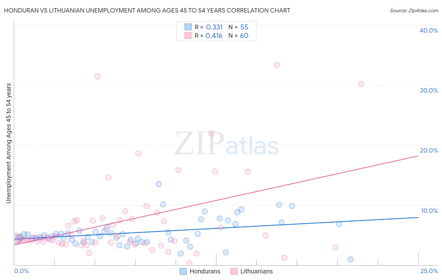 Honduran vs Lithuanian Unemployment Among Ages 45 to 54 years