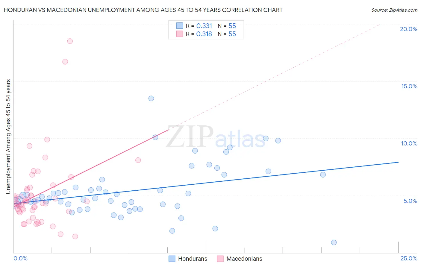 Honduran vs Macedonian Unemployment Among Ages 45 to 54 years
