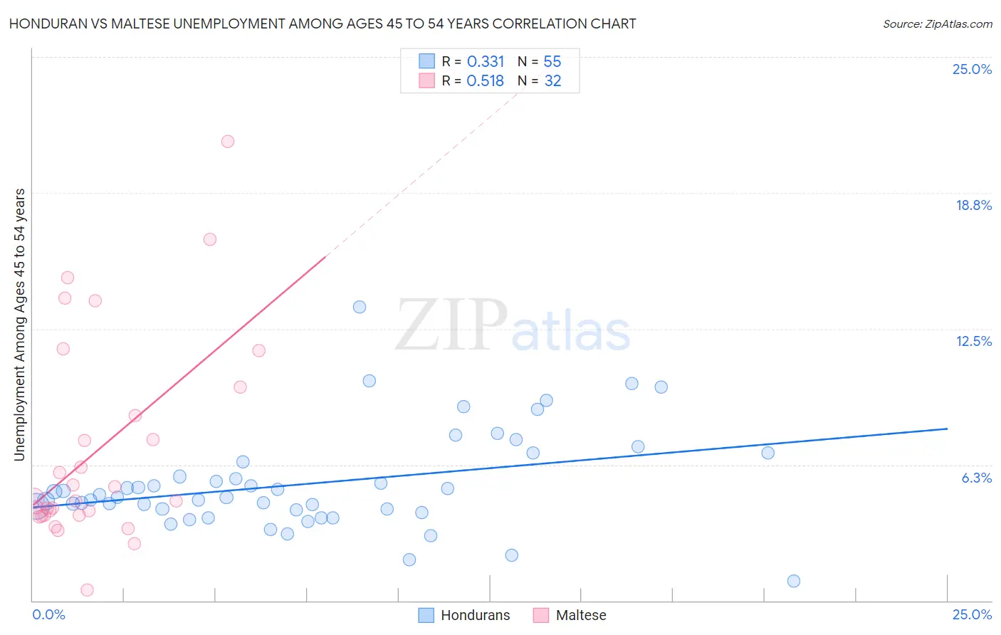 Honduran vs Maltese Unemployment Among Ages 45 to 54 years