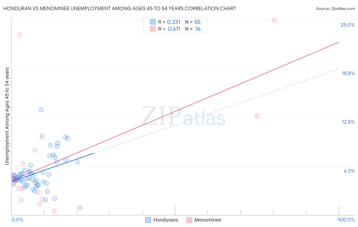 Honduran vs Menominee Unemployment Among Ages 45 to 54 years
