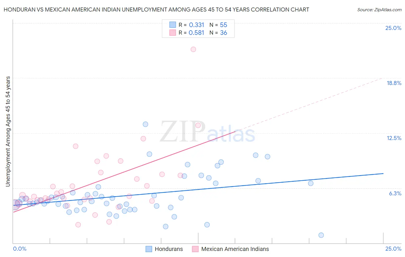 Honduran vs Mexican American Indian Unemployment Among Ages 45 to 54 years