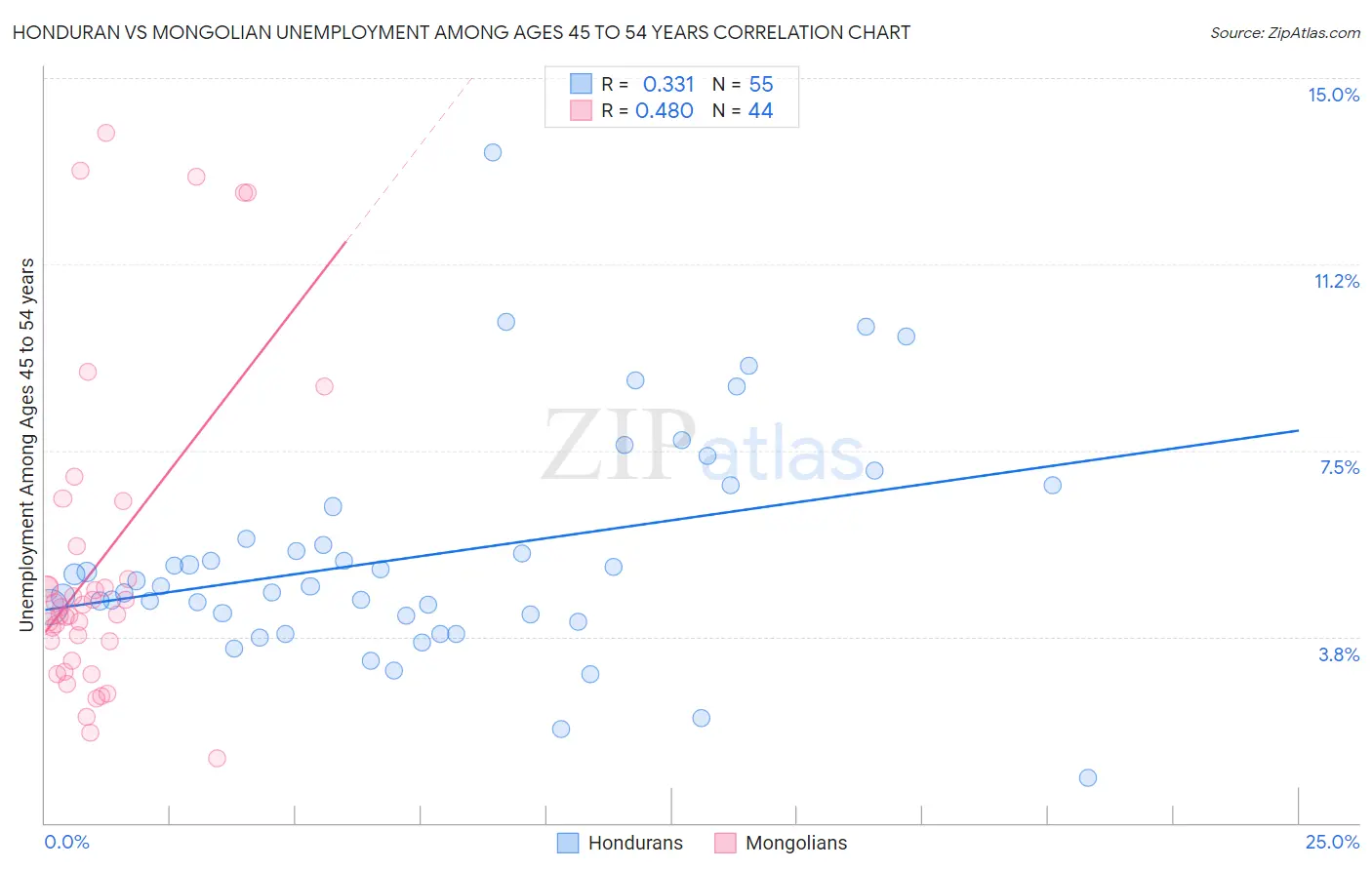 Honduran vs Mongolian Unemployment Among Ages 45 to 54 years