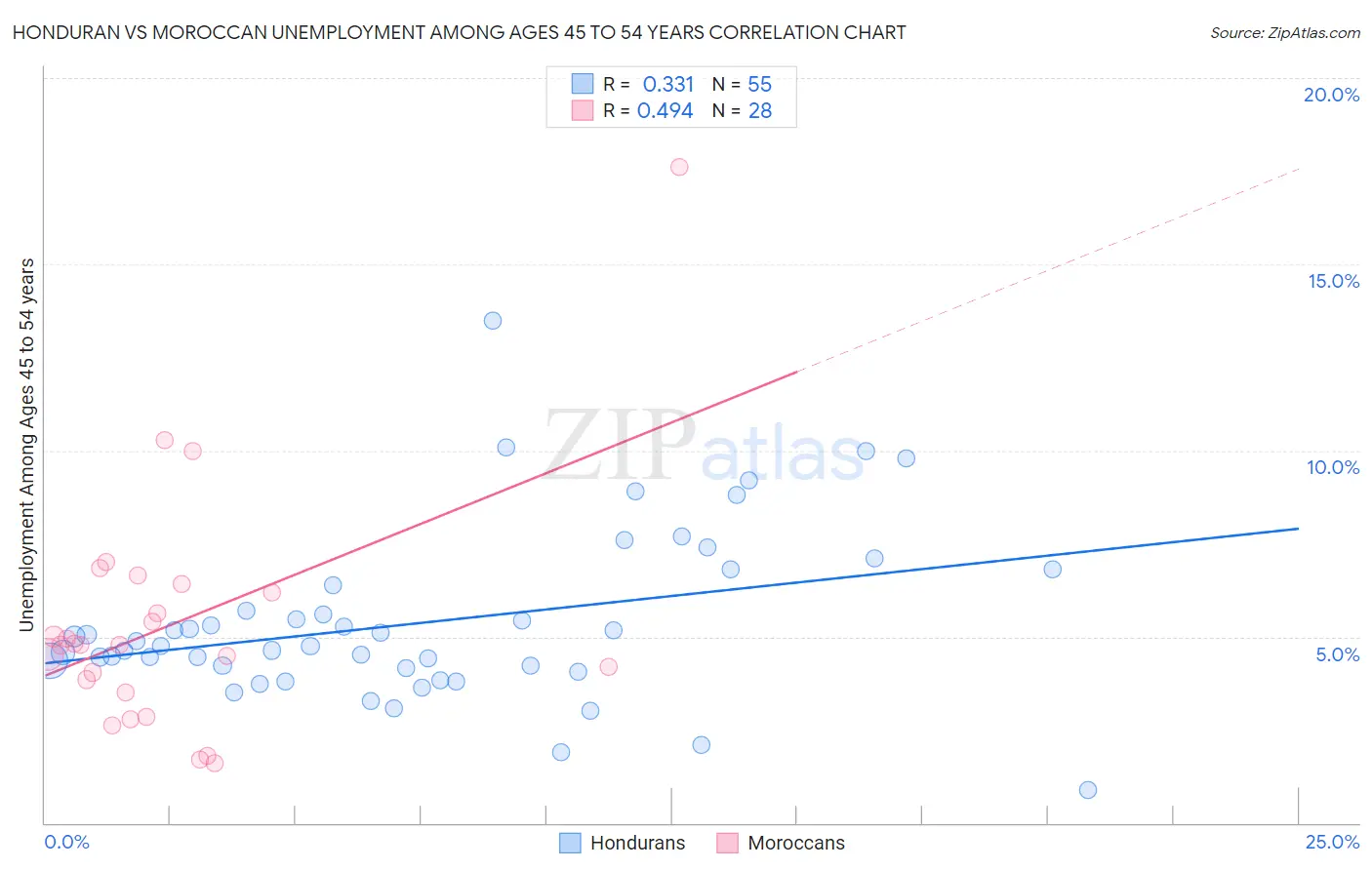 Honduran vs Moroccan Unemployment Among Ages 45 to 54 years
