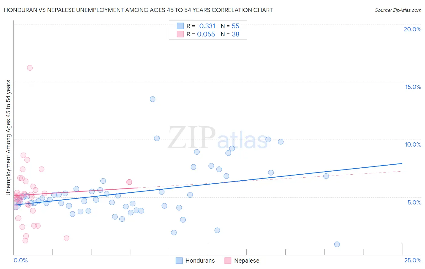Honduran vs Nepalese Unemployment Among Ages 45 to 54 years