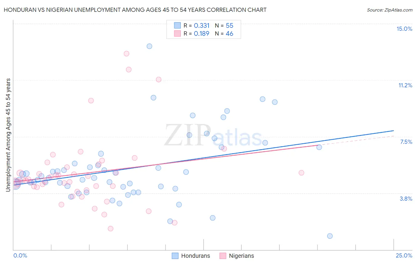Honduran vs Nigerian Unemployment Among Ages 45 to 54 years
