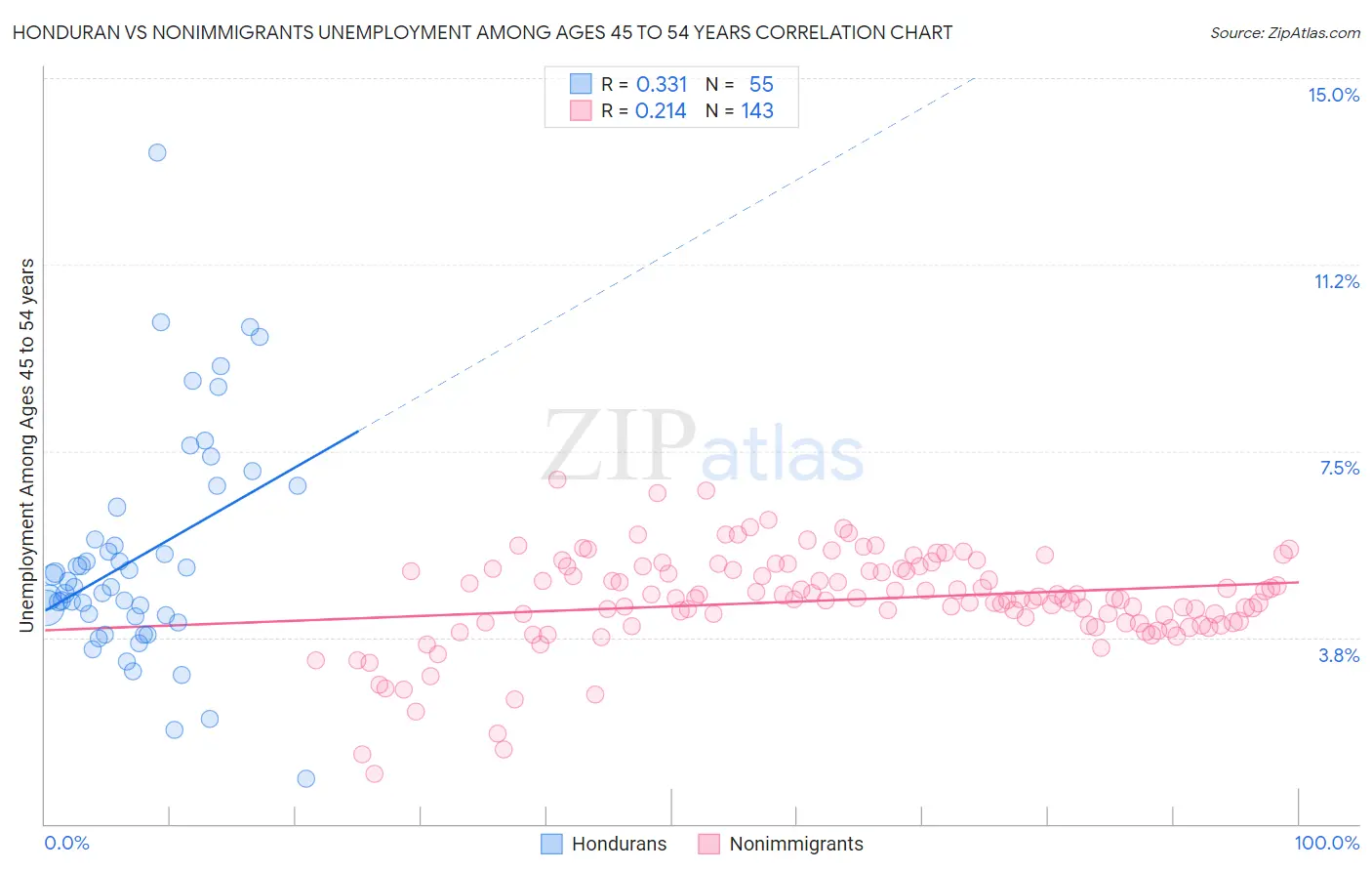 Honduran vs Nonimmigrants Unemployment Among Ages 45 to 54 years