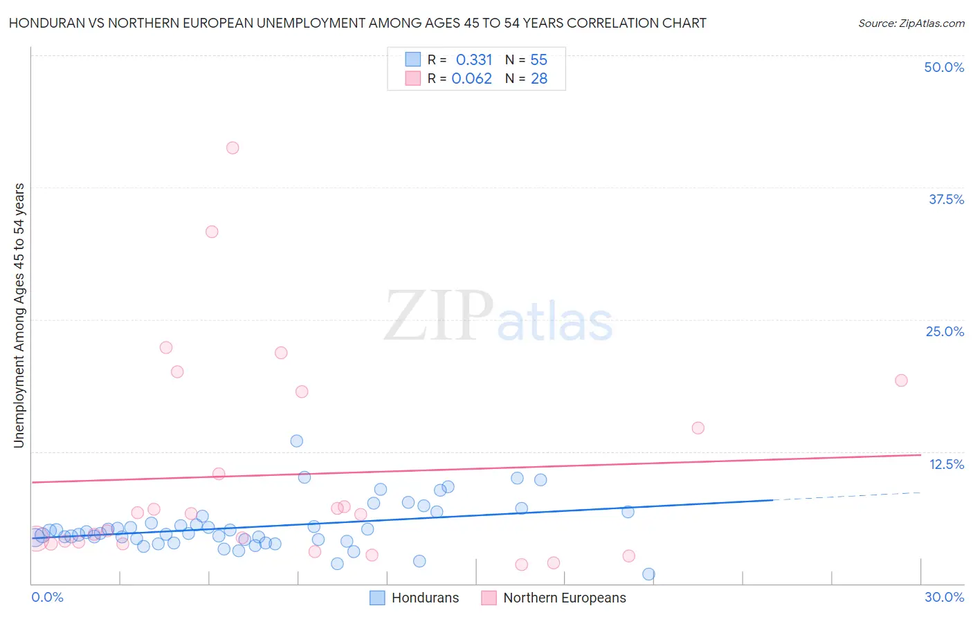 Honduran vs Northern European Unemployment Among Ages 45 to 54 years
