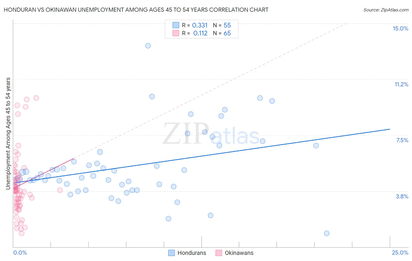 Honduran vs Okinawan Unemployment Among Ages 45 to 54 years