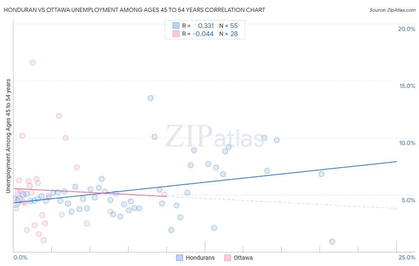 Honduran vs Ottawa Unemployment Among Ages 45 to 54 years