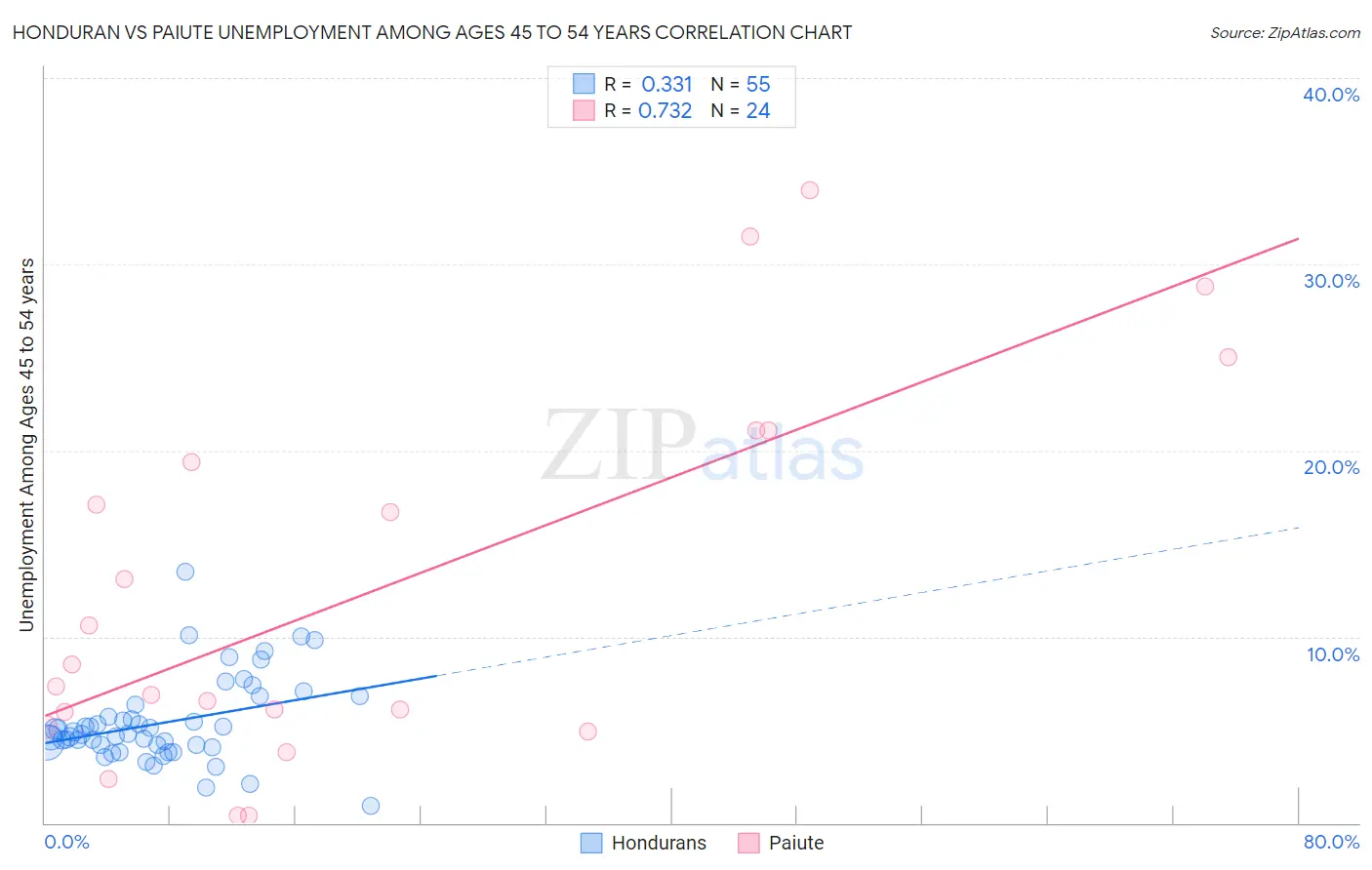Honduran vs Paiute Unemployment Among Ages 45 to 54 years