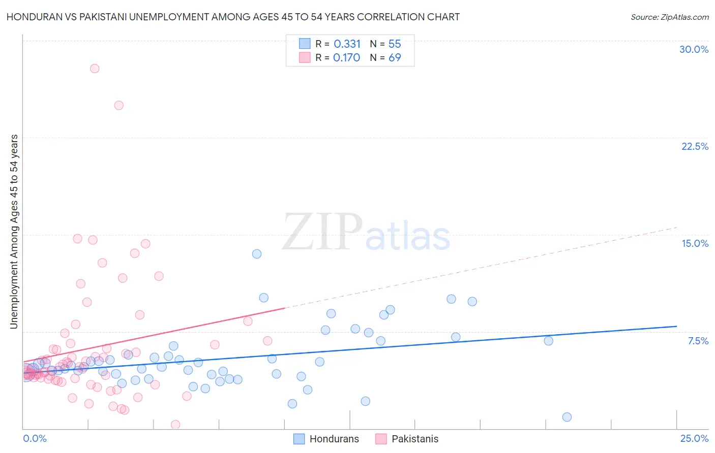 Honduran vs Pakistani Unemployment Among Ages 45 to 54 years
