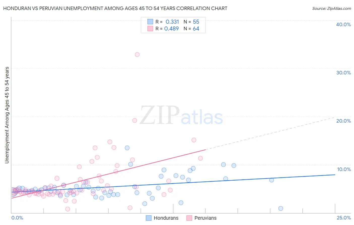 Honduran vs Peruvian Unemployment Among Ages 45 to 54 years