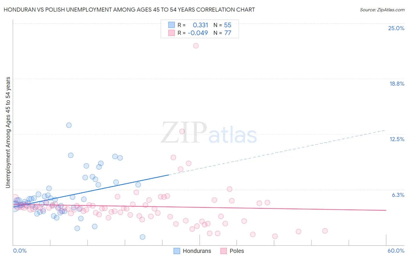 Honduran vs Polish Unemployment Among Ages 45 to 54 years