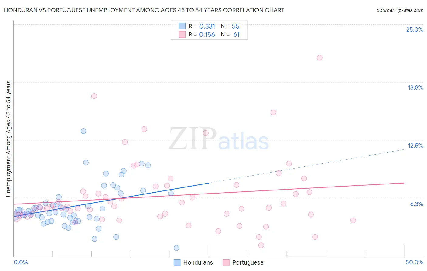 Honduran vs Portuguese Unemployment Among Ages 45 to 54 years