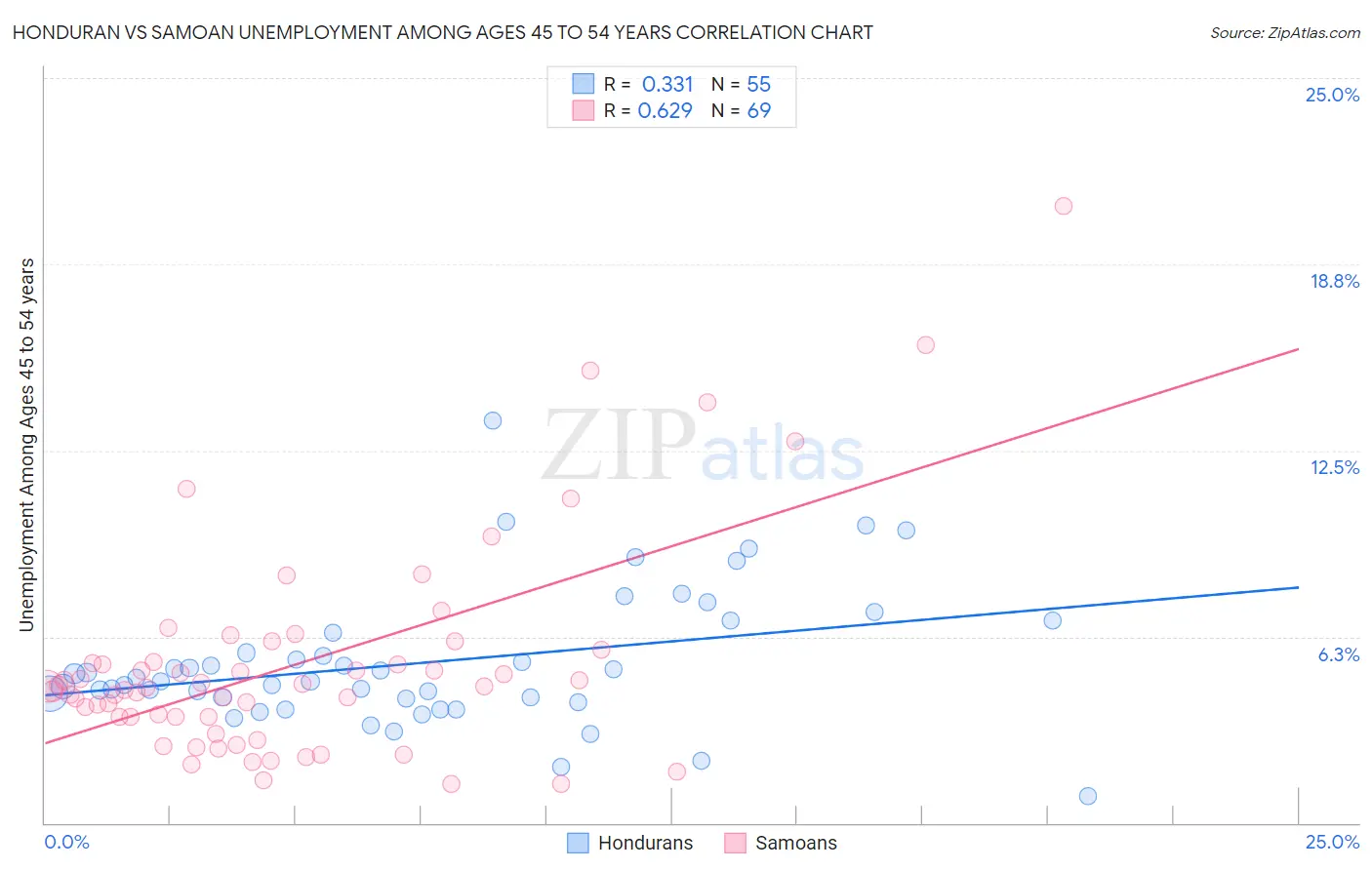 Honduran vs Samoan Unemployment Among Ages 45 to 54 years