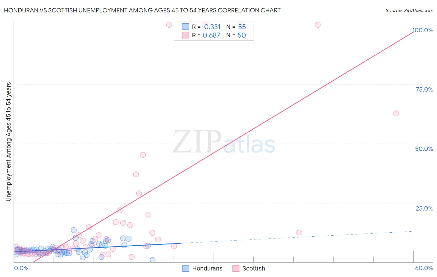 Honduran vs Scottish Unemployment Among Ages 45 to 54 years