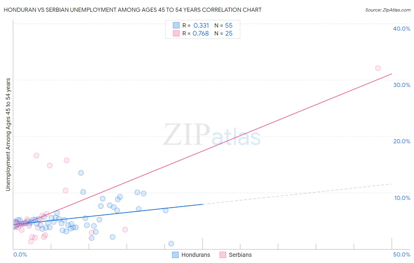 Honduran vs Serbian Unemployment Among Ages 45 to 54 years