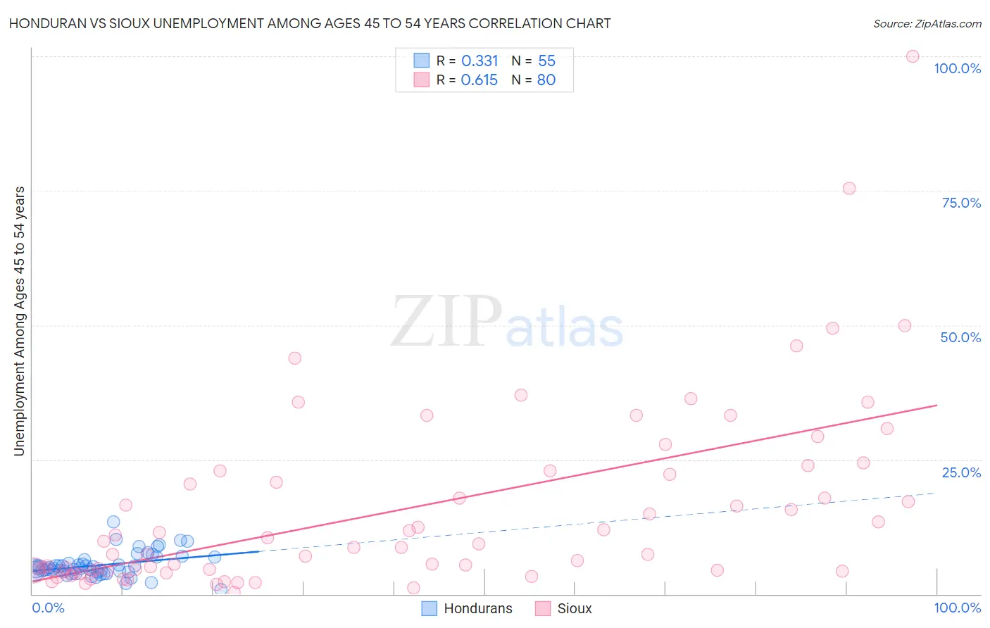 Honduran vs Sioux Unemployment Among Ages 45 to 54 years