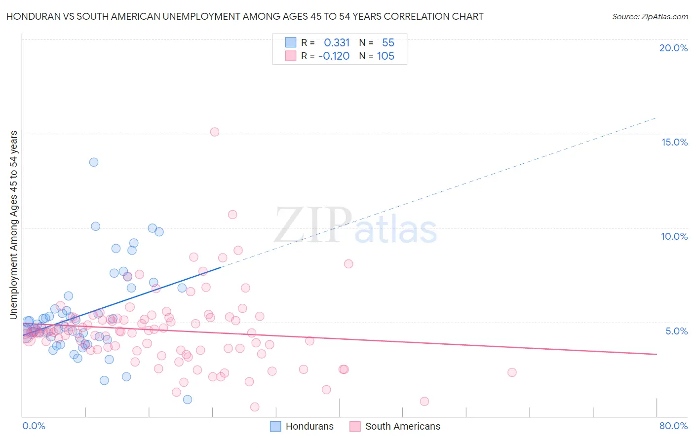 Honduran vs South American Unemployment Among Ages 45 to 54 years