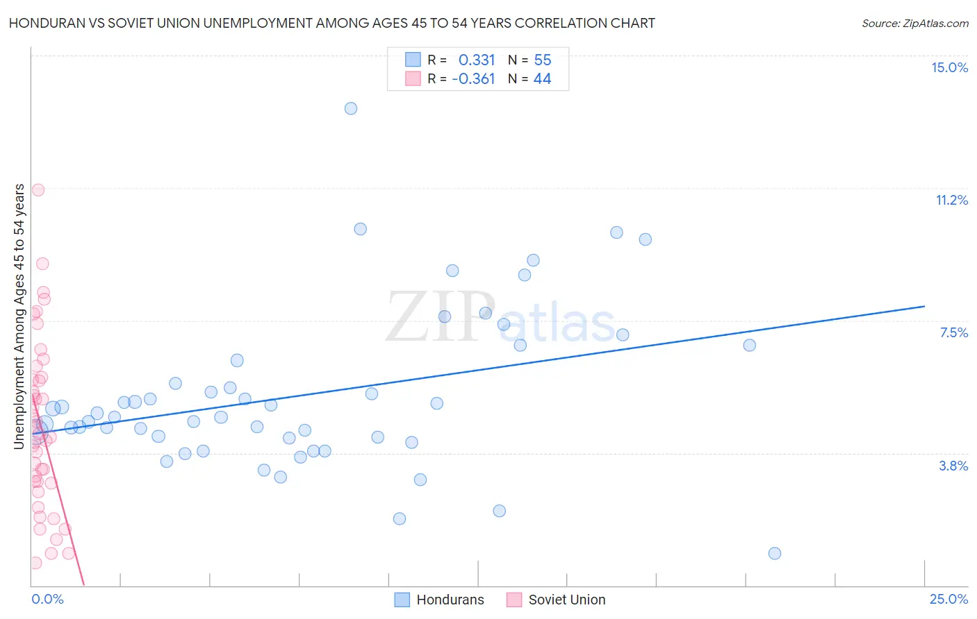Honduran vs Soviet Union Unemployment Among Ages 45 to 54 years