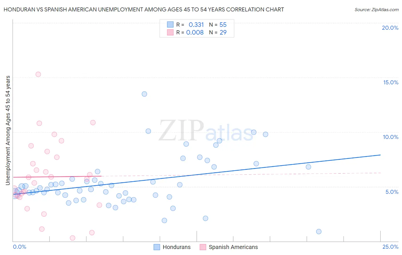 Honduran vs Spanish American Unemployment Among Ages 45 to 54 years