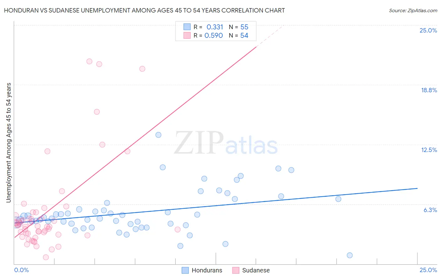 Honduran vs Sudanese Unemployment Among Ages 45 to 54 years