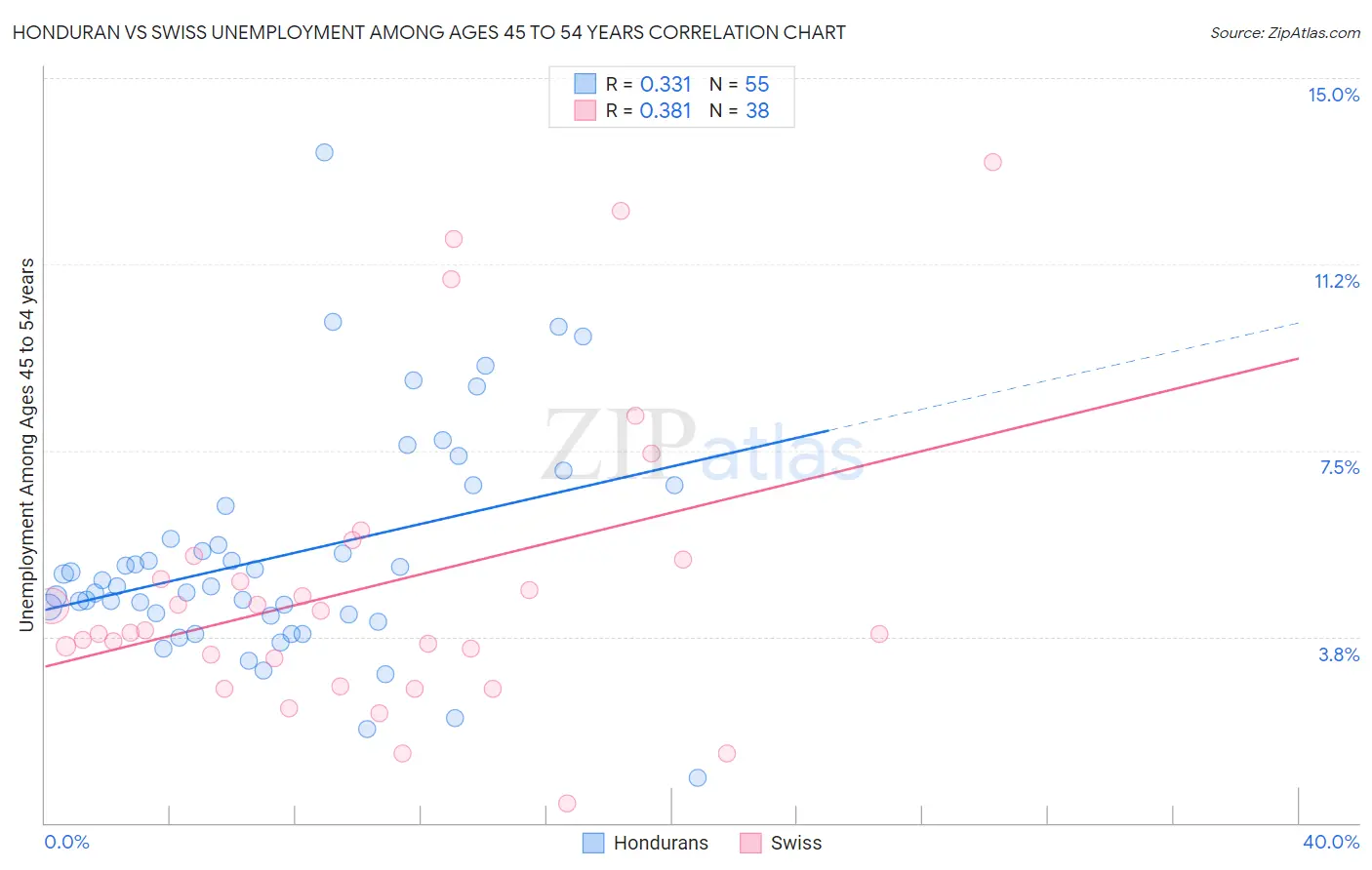 Honduran vs Swiss Unemployment Among Ages 45 to 54 years