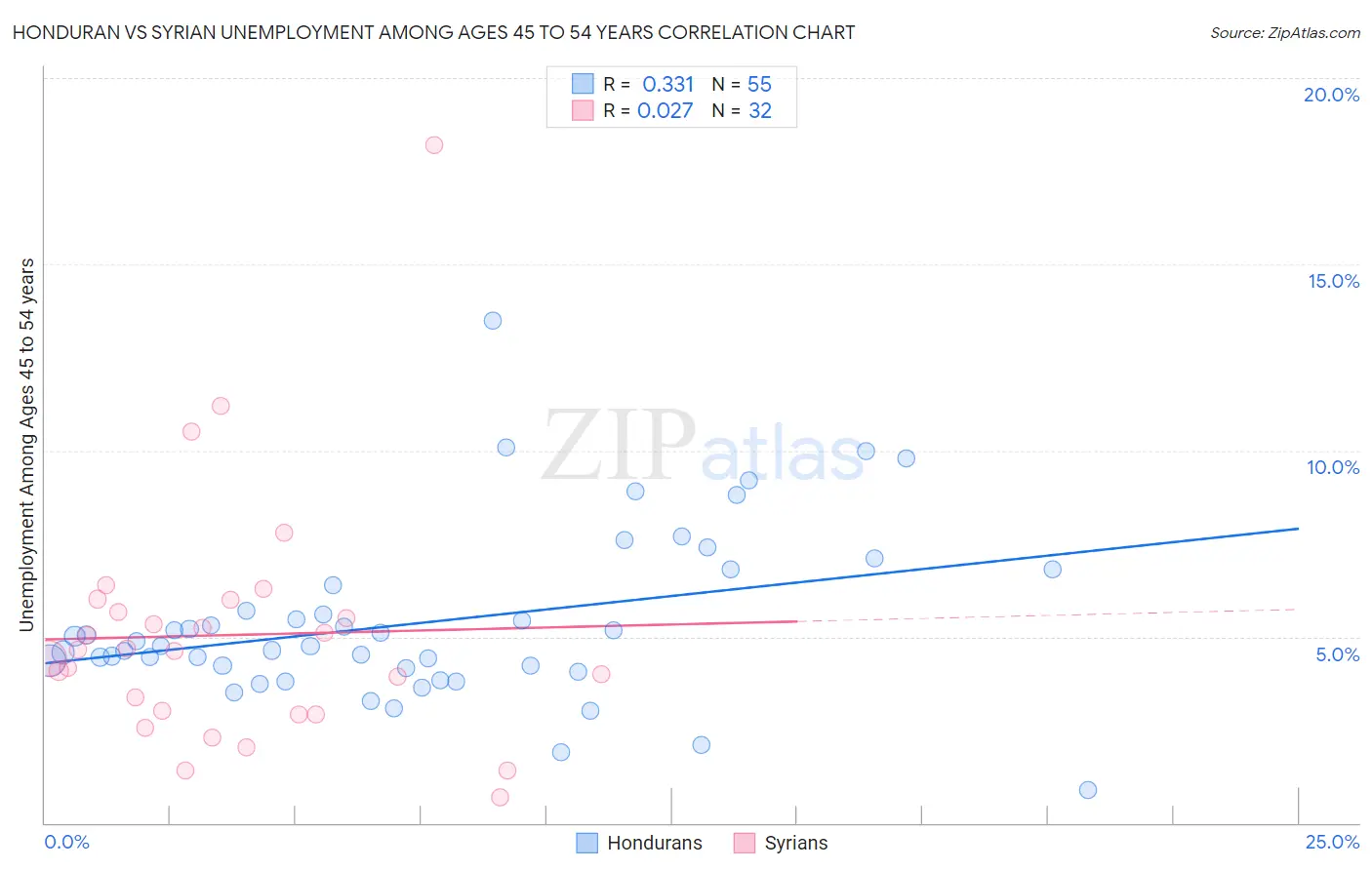 Honduran vs Syrian Unemployment Among Ages 45 to 54 years