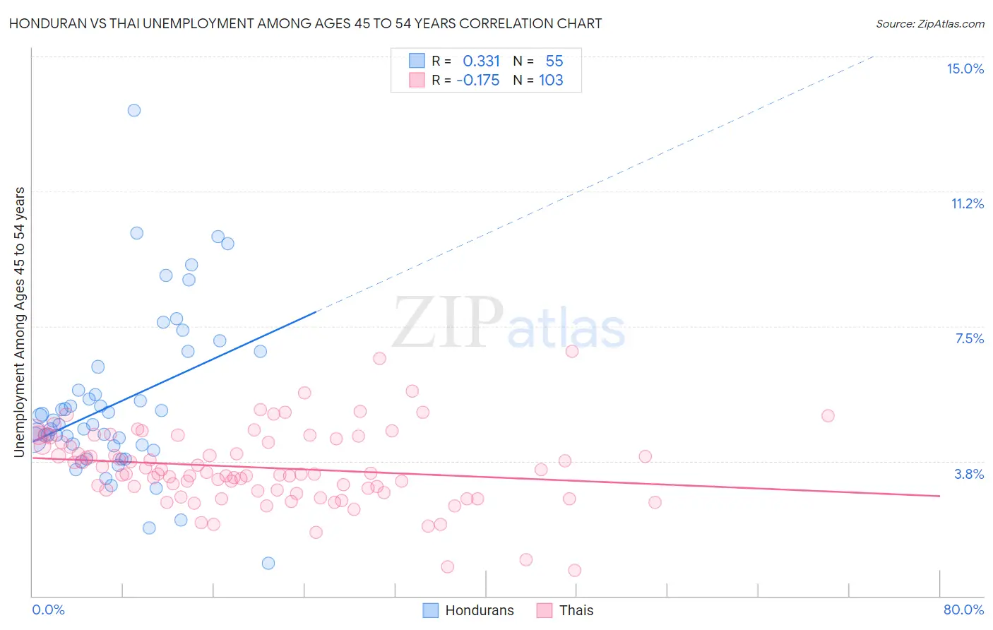 Honduran vs Thai Unemployment Among Ages 45 to 54 years