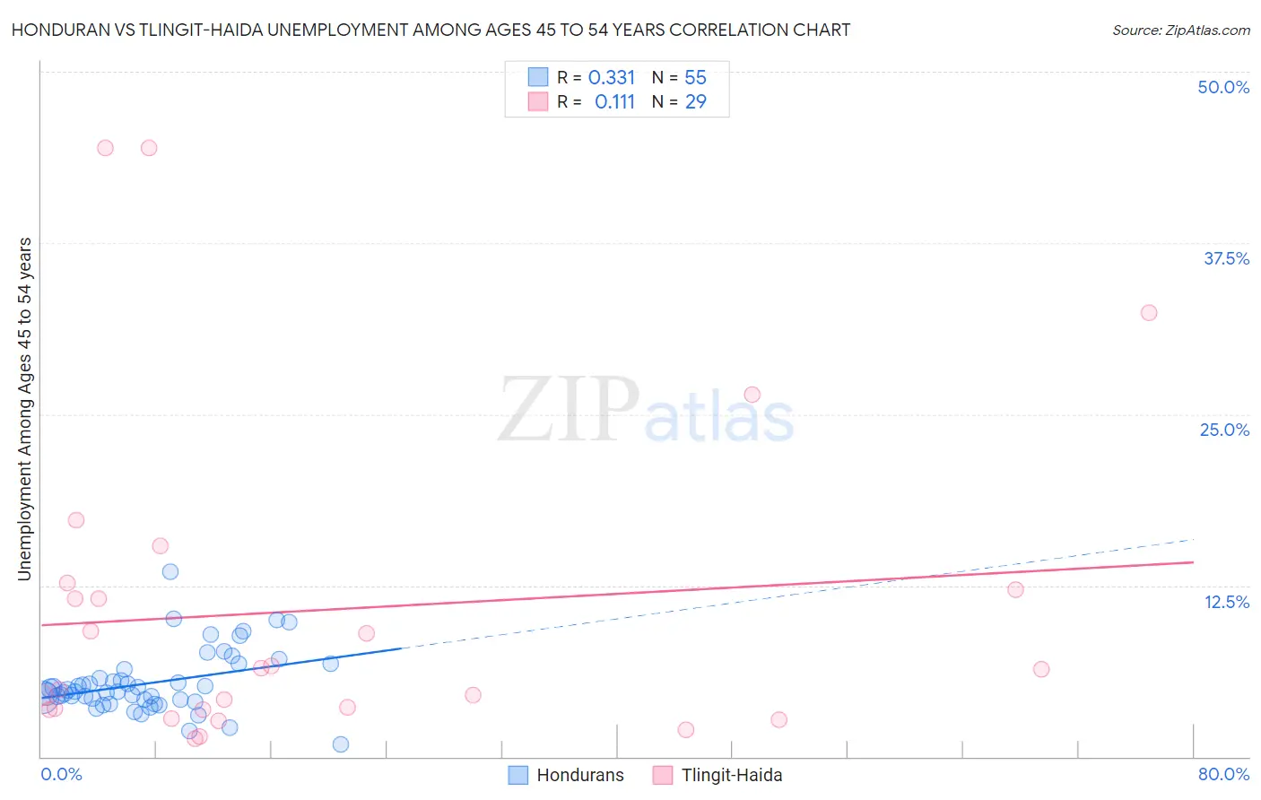 Honduran vs Tlingit-Haida Unemployment Among Ages 45 to 54 years