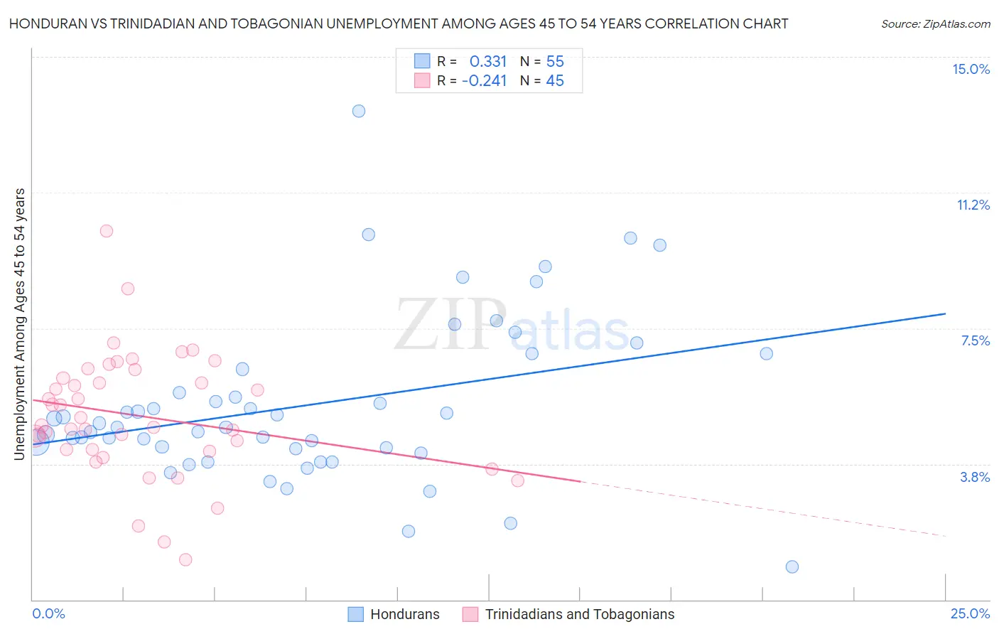 Honduran vs Trinidadian and Tobagonian Unemployment Among Ages 45 to 54 years