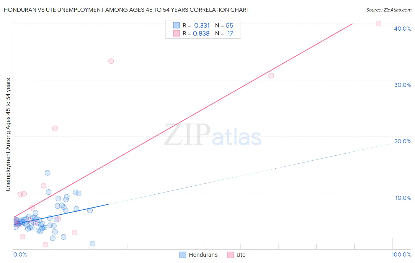 Honduran vs Ute Unemployment Among Ages 45 to 54 years