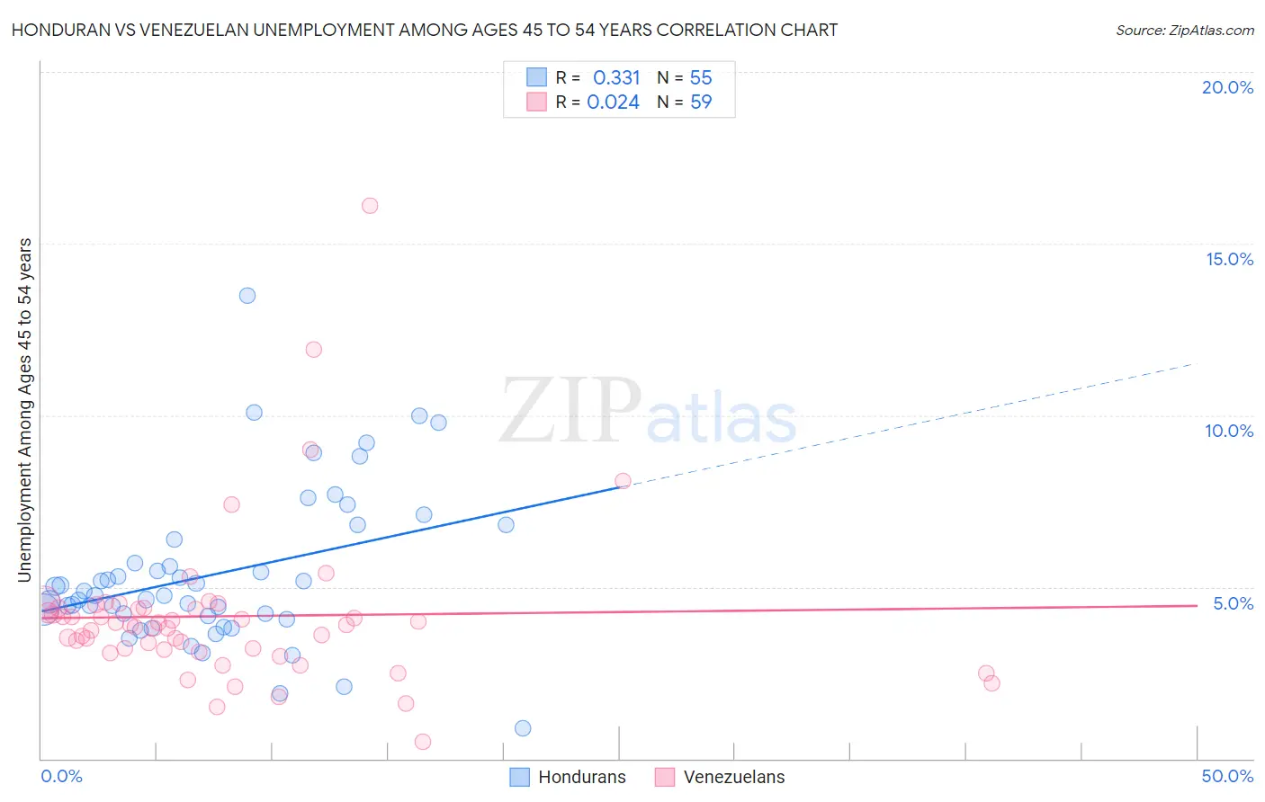Honduran vs Venezuelan Unemployment Among Ages 45 to 54 years