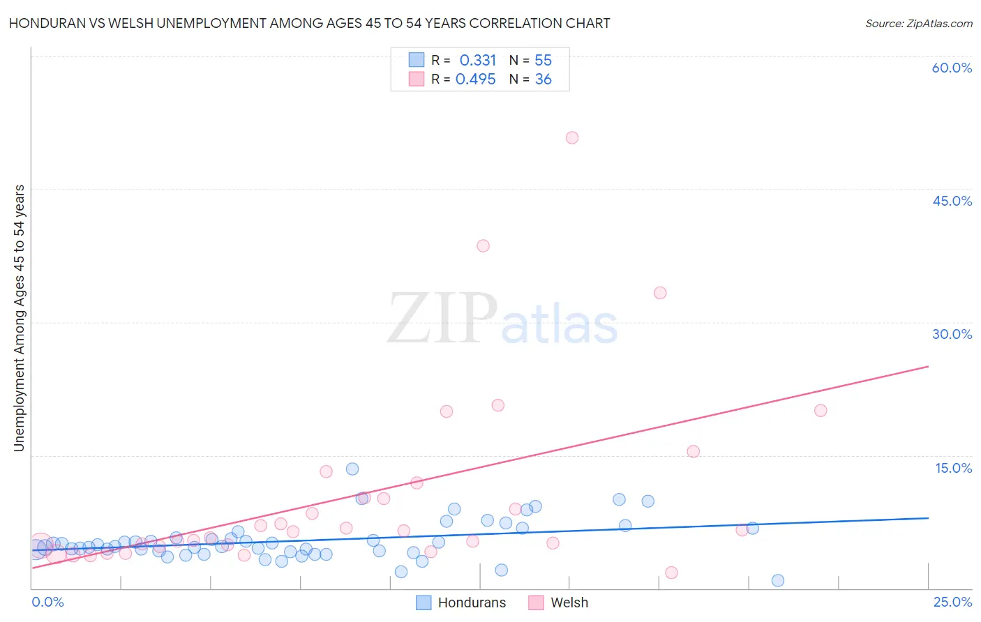 Honduran vs Welsh Unemployment Among Ages 45 to 54 years