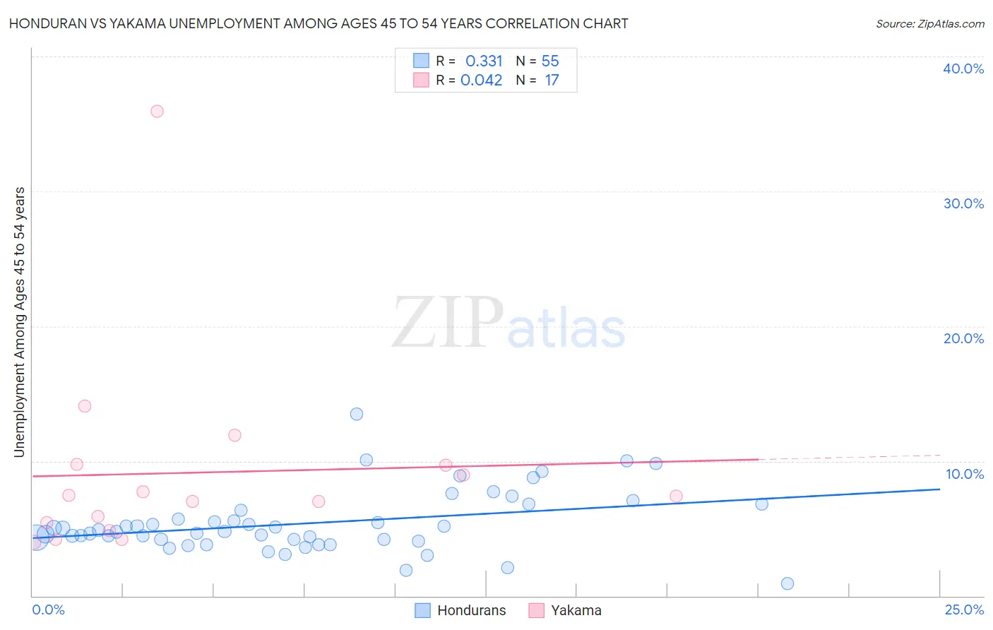 Honduran vs Yakama Unemployment Among Ages 45 to 54 years
