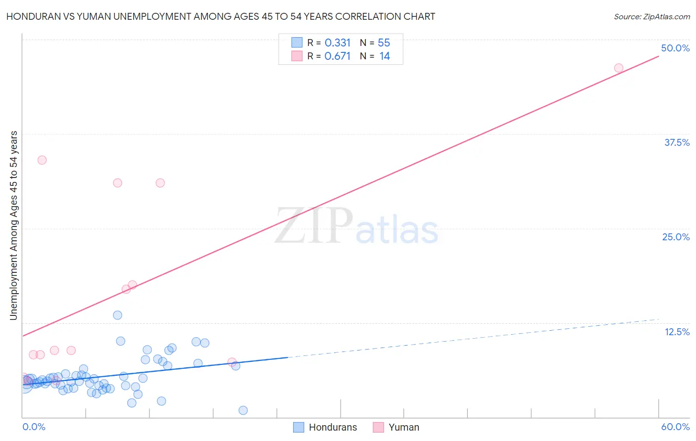 Honduran vs Yuman Unemployment Among Ages 45 to 54 years