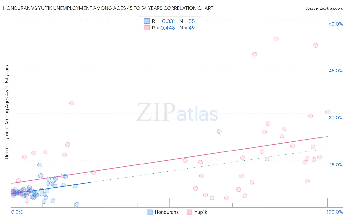 Honduran vs Yup'ik Unemployment Among Ages 45 to 54 years