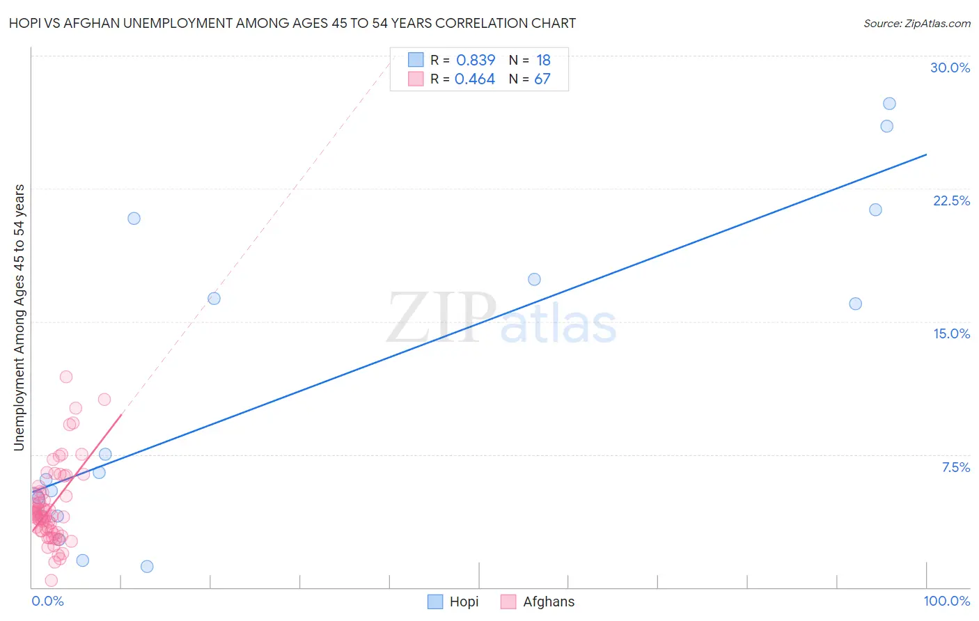 Hopi vs Afghan Unemployment Among Ages 45 to 54 years