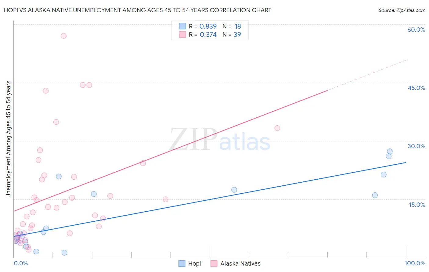 Hopi vs Alaska Native Unemployment Among Ages 45 to 54 years