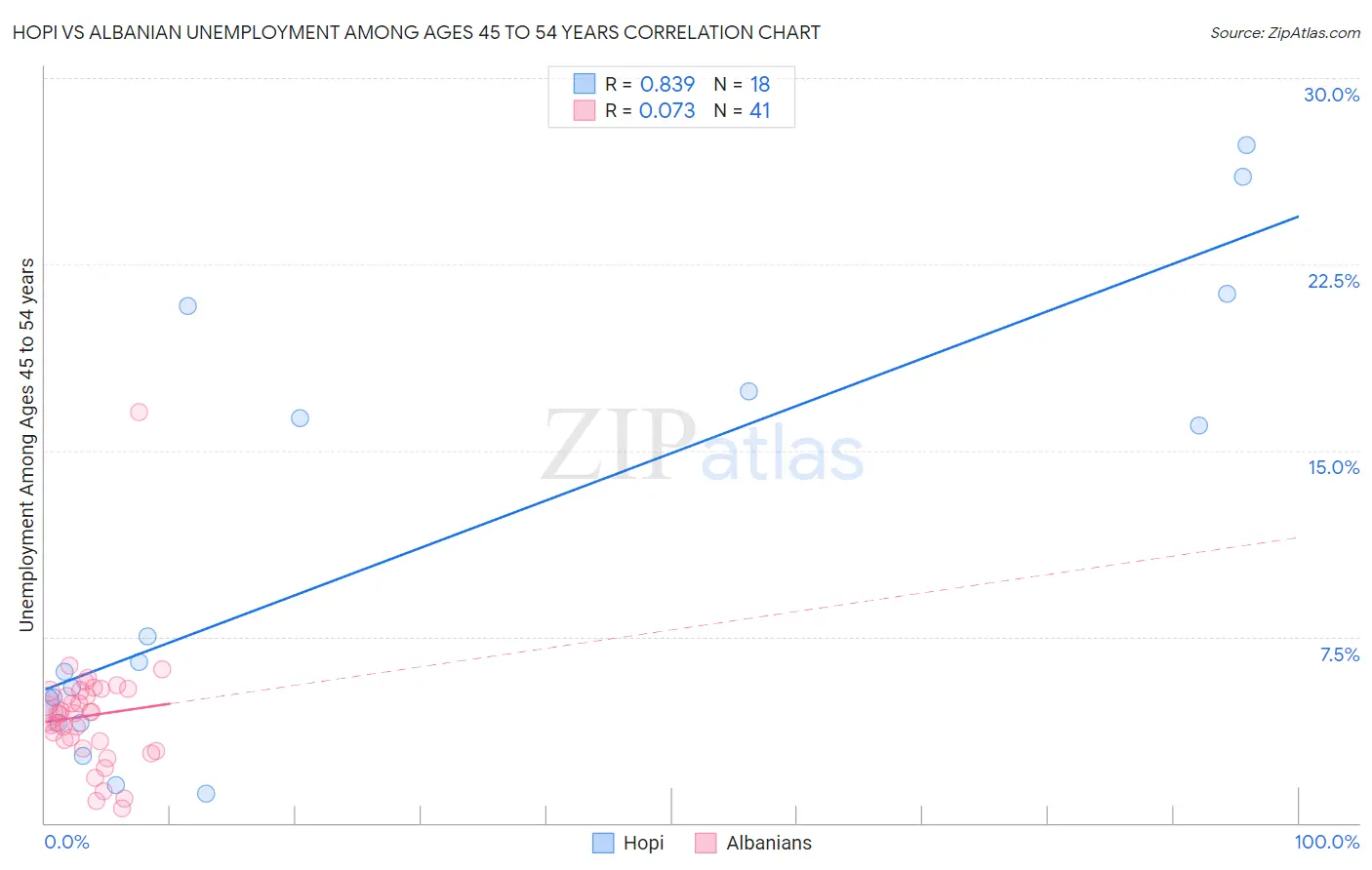 Hopi vs Albanian Unemployment Among Ages 45 to 54 years